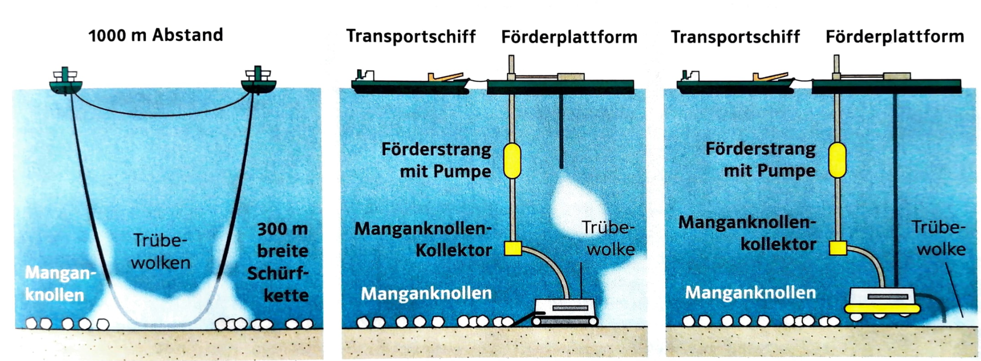 Abbausysteme von Manganknollen